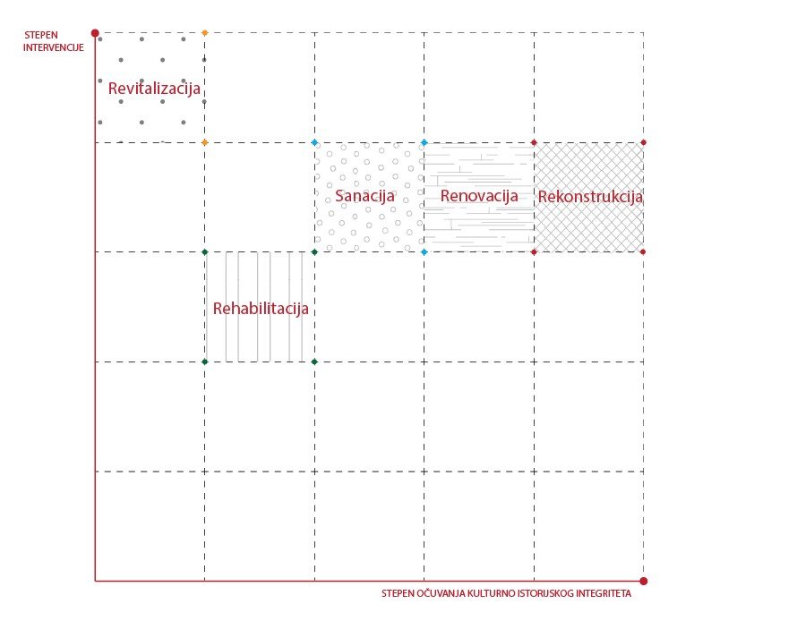 3. Komparacija stepena intervencije i stepena ocuvanja kulturno istorijskog intergiteta ( Izvor: Autor – Aldijana Hodzić)